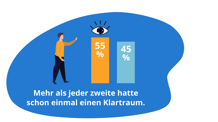 Statistik: 55% hatten schon einmal einen Klartraum
